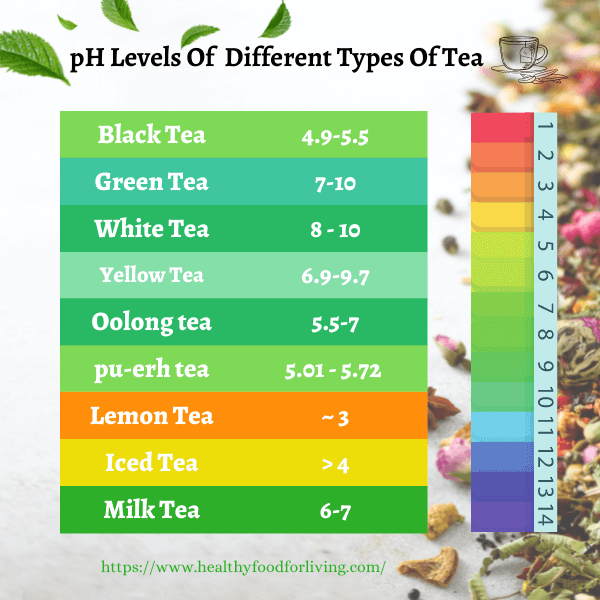 pH of different types of tea