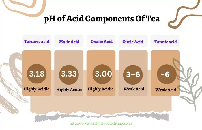 pH Of Acidic Components of Tea