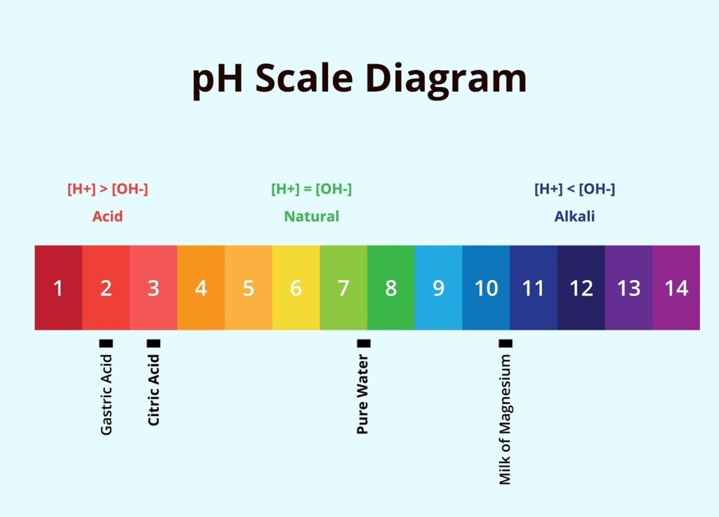 pH scale diagram