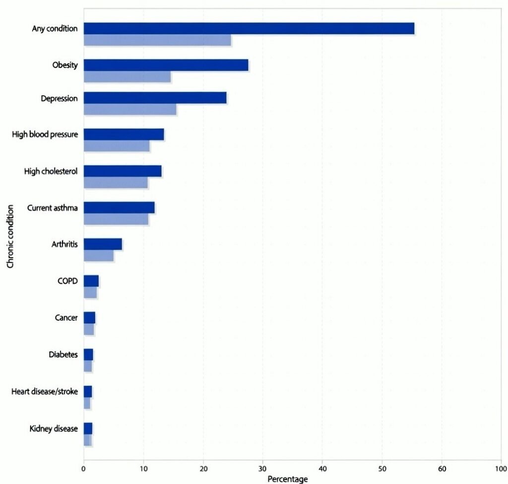 Rising Chronic Illnesses in Young Adults in the US
